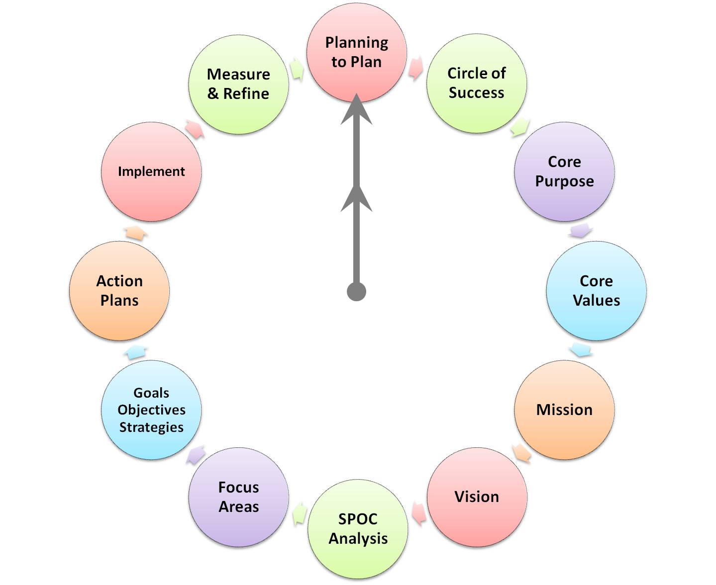 4 Phases Of Strategic Planning Process