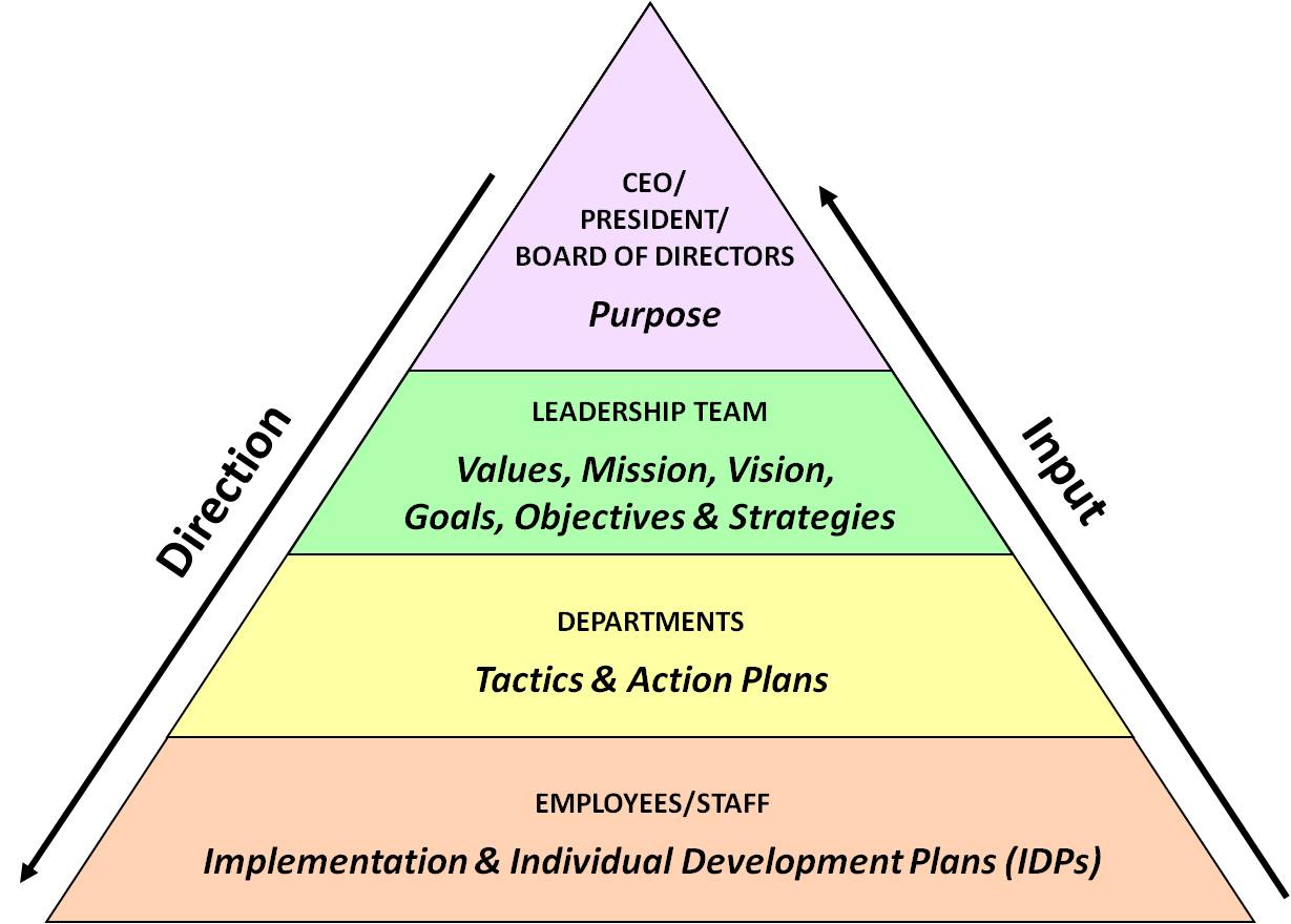 Creating Strategic Alignment Rays Business Energizers